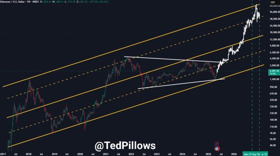 Ethereum Analyst Sets $12,000 Target – Fundamentals Signal A Bullish Phase | Bitcoinist.com 2 Ethereum forming a bullish rally | Source: Ted Pillows on X