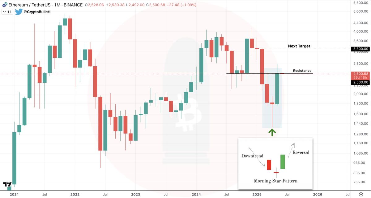Ethereum Signals Uptrend With Key Candlestick Pattern, Could A Rally Follow? | Bitcoinist.com