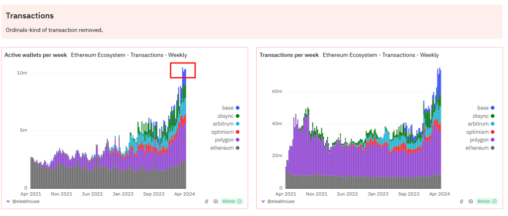 Ethereum Ecosystem Hits 10 Million Active Wallets Weekly: Will It 10X In The Next Bull Run? 1 Ethereum active wallets per week | Source: Dencun