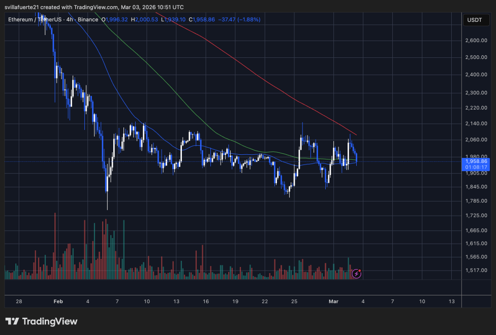 Ethereum’s 2020 Throwback: How A 3.46M ETH Supply Floor Creates A Liquidity Void | Bitcoinist.com 3 Ethereum consolidates in a range | Source: ETHUSDT chart on TradingView
