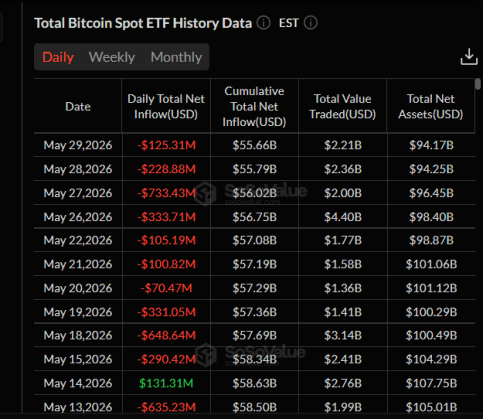 Bitcoin ETFs Post $1.42B Weekly Outflows To Close Bloodbath May 2 Bitcoin