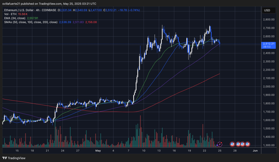 Ethereum Forms Inverse H&S – Bulls Eye Breakout Above $2,700 Level | Bitcoinist.com 3 ETH testing crucial demand | Source: ETHUSDT chart on TradingView