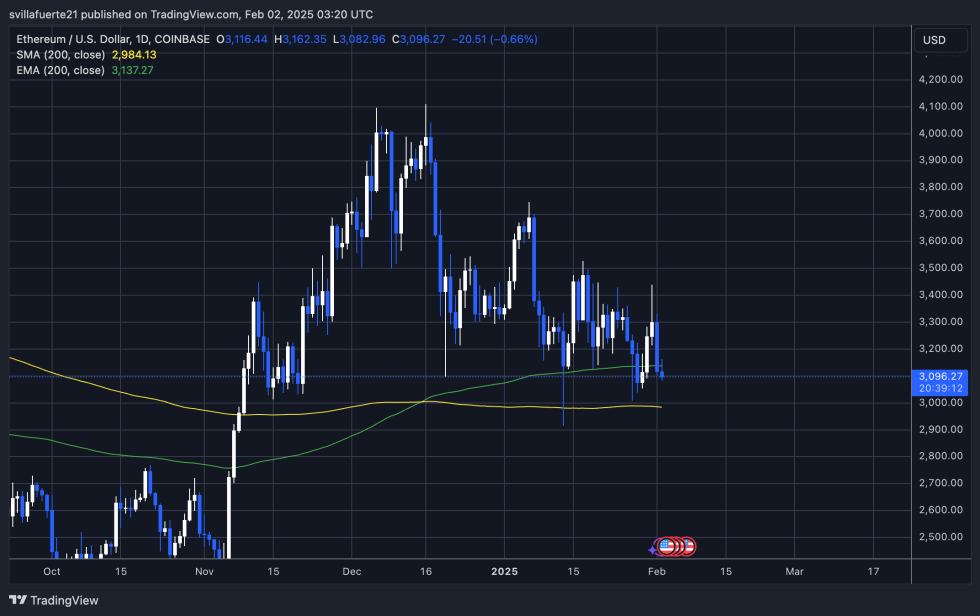 Ethereum Remains Largely Uncorrelated To Bitcoin – Data Shows ETH Tied To Other Coins | Bitcoinist.com 2 ETH loses crucial level | Source: ETHUSDT chart on TradingView