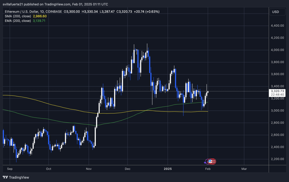 Ethereum 2.4-Year Average Holding Time Signals Confidence From Long-Term Holders – Details | Bitcoinist.com 2 ETH pushing above key levels | Source: ETHUSDT chart on TradingView