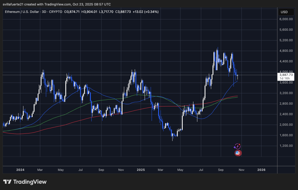 Ethereum Netflow Turns Positive: Binance May Be Leading the Selling Pressure | Bitcoinist.com 3 ETH consolidates around critical level | Source: ETHUSDT chart on TradingView
