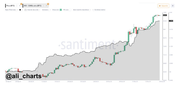 Bitcoin Whales Remain Determined, $3.96 Billion Worth Of BTC Gobbled Up In 96 Hours 1 f2bcd331 A 3c6d47