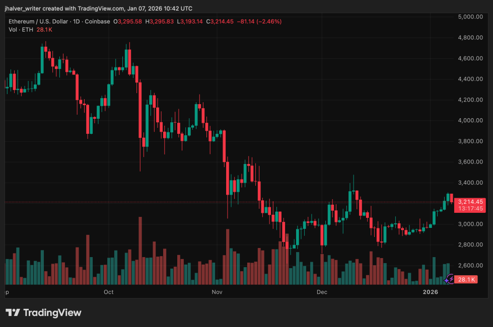 Ethereum (ETH) Faces Crosscurrents as Scalability Upgrades Clash With Whale Selling Pressure | Bitcoinist.com 2 f39f2a49 ETHUSD 2026 01 07 11 42 15