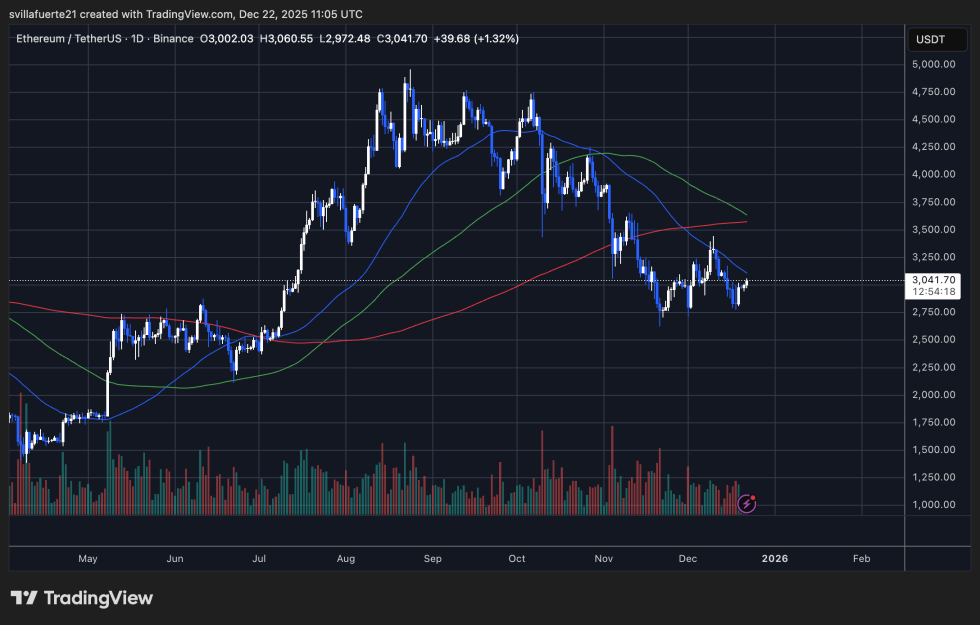 BitMine Doubles Down on Ethereum With $40M Accumulation | Bitcoinist.com 3 ETH consolidates around key price level | Source: ETHUSDT chart on TradingView