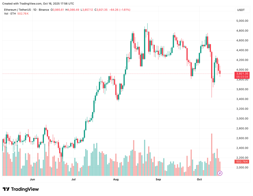 Ethereum Investor SharpLink Raises $76.5M At Market Premium - More ETH Purchases Ahead? | Bitcoinist.com 4 ethereum