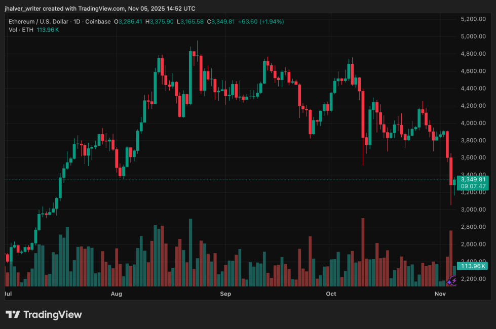 Tom Lee’s $1.3B Ethereum Bet Under Pressure as ETH Extends Decline and Whales Exit Positions | Bitcoinist.com 2 Ethereum ETH ETHUSD