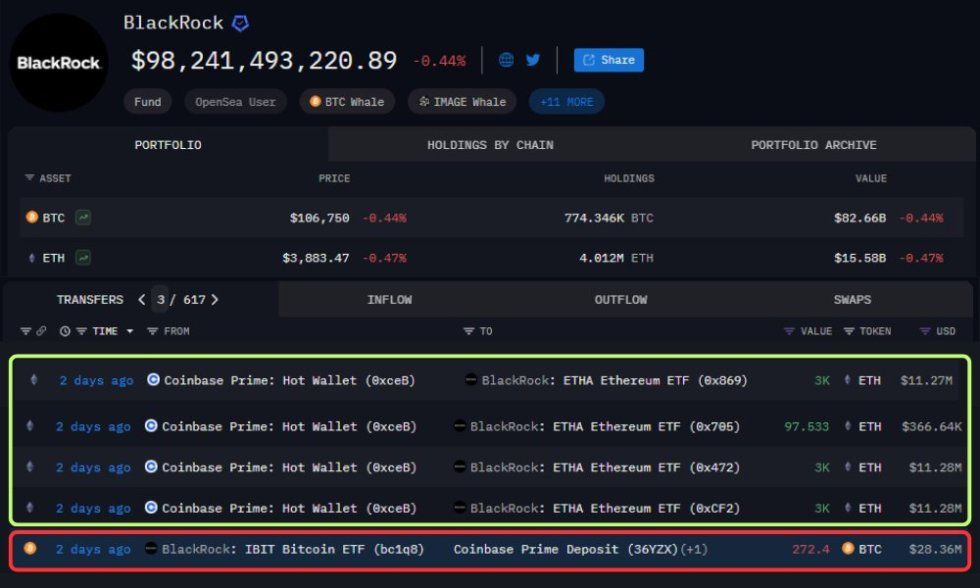 Ethereum In, Bitcoin Out: BlackRock Rebalancing Its Digital Asset Portfolio In Major Crypto Shift | Bitcoinist.com 2 Ethereum