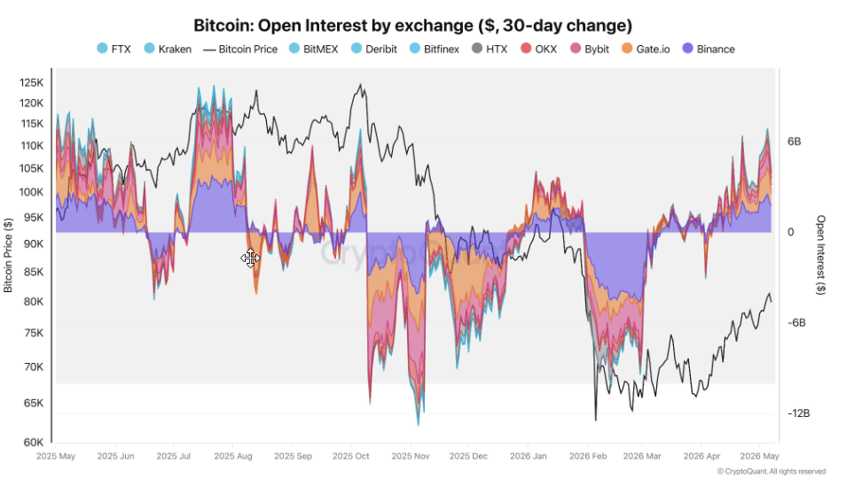 Bitcoin Leverage Returns In Force As Open Interest Surges Past 2025 ATH Levels 2 f4fde2cc a d62009