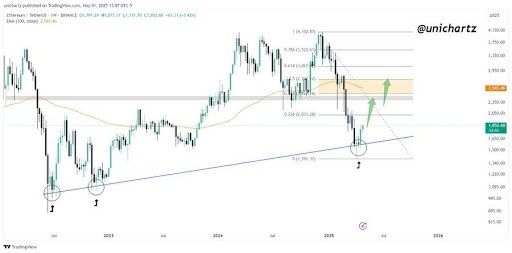 Why Ethereum’s Latest Bounce Could Signal The Start Of A New Bull Run | Bitcoinist.com 2 Ethereum