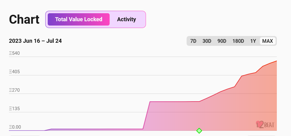 TVL Of Coinbase-Backed Base, A Layer-2 Scaling Solution, Rockets 53% 1 Base TVL Growing: L2Beat