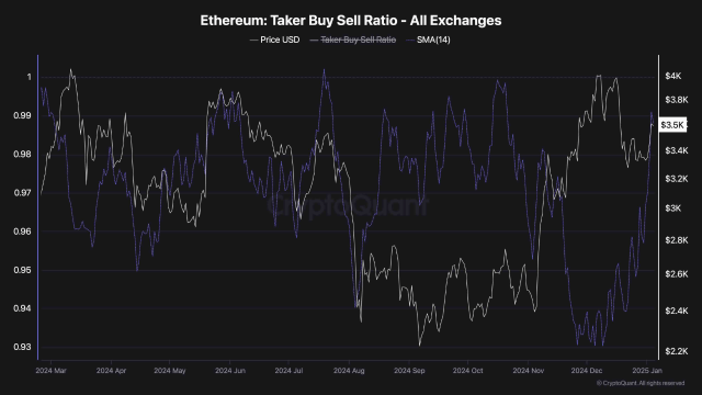 Ethereum Taker Buy Sell Ratio Signals Rising Optimism - Is $4,000 Within Reach? 1 Ethereum