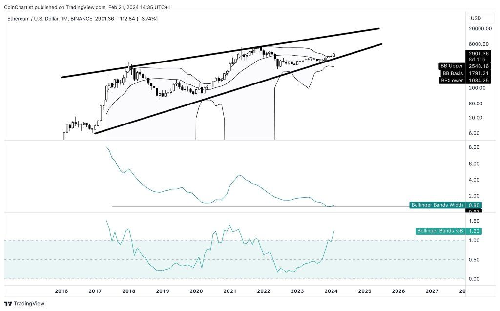 Ethereum Is About To "Explode" Because Of This Key Technical Indicator: Analyst 1 ETH bull bars banding along the upper BB | Source: Tony "The Bull" on X