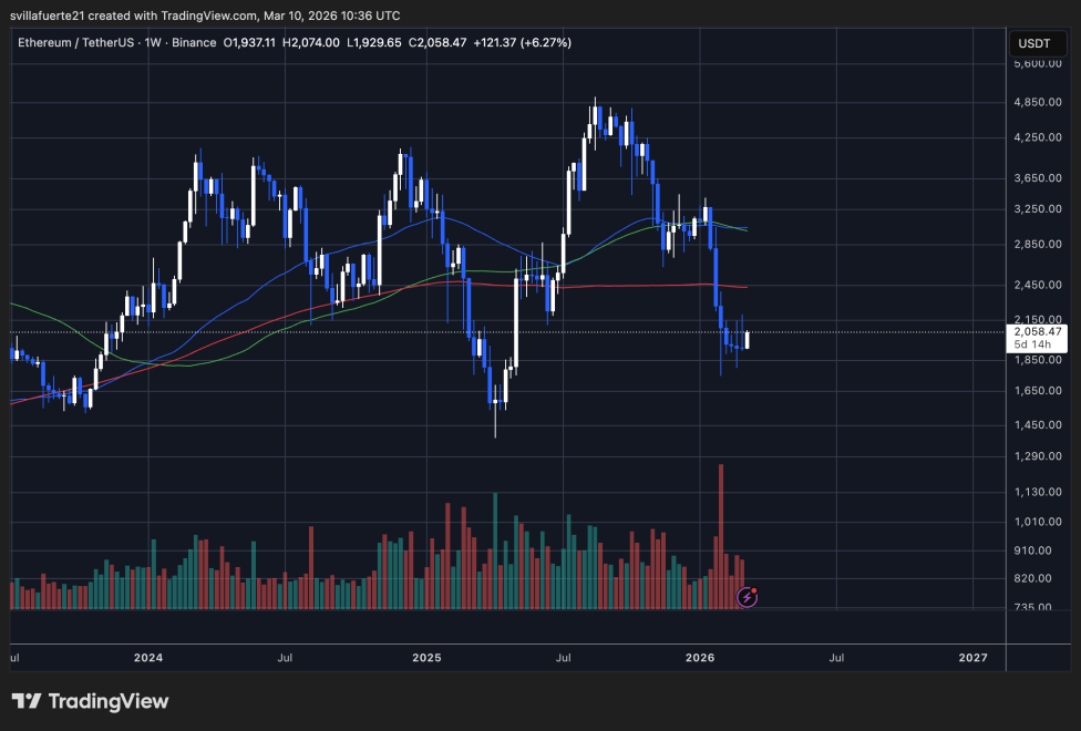 Ethereum Leverage Declines As Binance Open Interest Hits 10-Month Low – Risk Appetite Fades | Bitcoinist.com 3 ETH consolidates around $2,000 level | Source: ETHUSDT chart on TradingView