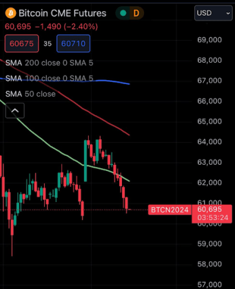 Here’s Why The Bitcoin Price Crashed Below $58,000 | Bitcoinist.com 2 BTC 2