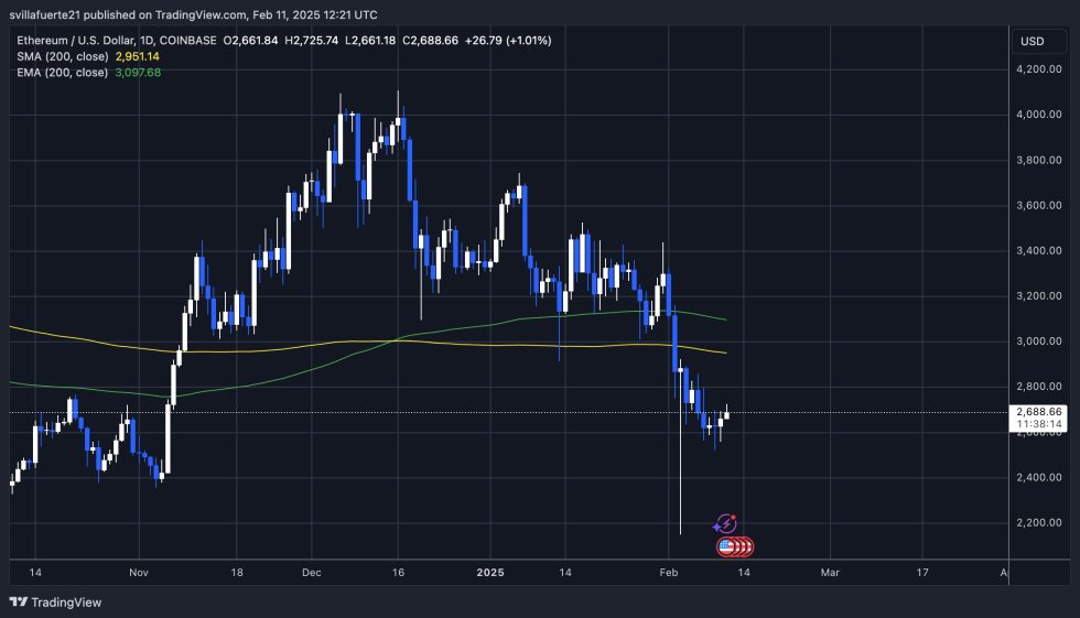 Ethereum Whales Holding Over 10,000 ETH Grow Since February 1st – Accumulation Signal? | Bitcoinist.com 2 ETH price testing crucial supply | Source: ETHUSDT chart on TradingView