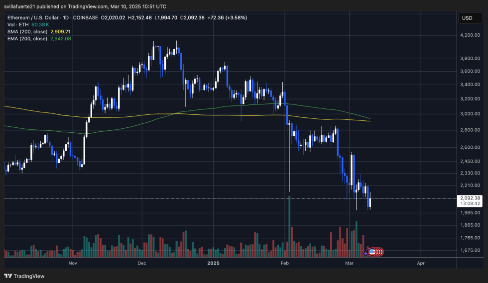 $1.8B In Ethereum Withdrawn From Exchanges In Largest Weekly Outflow Since 2022 – Details | Bitcoinist.com 2 ETH struggles around $2,000 level | Source: ETHUSDT chart on TradingView
