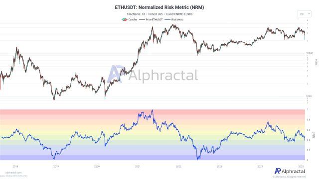 Ethereum Investors' Risk Appetite Declines Sharply Amid Growing Market Uncertainty | Bitcoinist.com 1 Ethereum