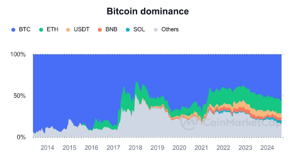 Bitcoin Remains on Top as Altcoin Season Fails to Materialize 4 fc91eee1 a 1f4bbf