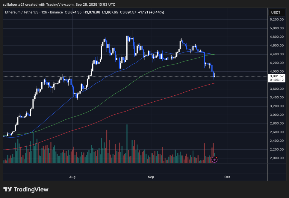 Bitmine Ethereum Position Dips Below Cost Basis: $7.5B Portfolio In The Red | Bitcoinist.com 3 ETH losing ground | Source: ETHUSDT chart on TradingView