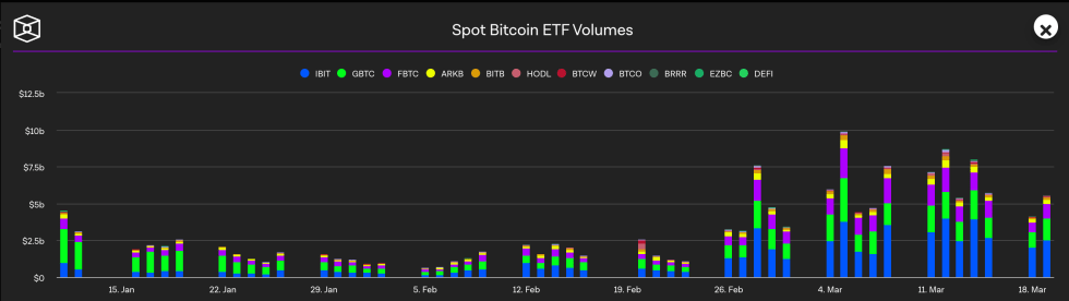 Bitcoin Spot ETFs Hits $150 Billion Trading Volume Milestone Amid Market Mayhem — What's Next? 1 Bitcoin Spot ETF Volume