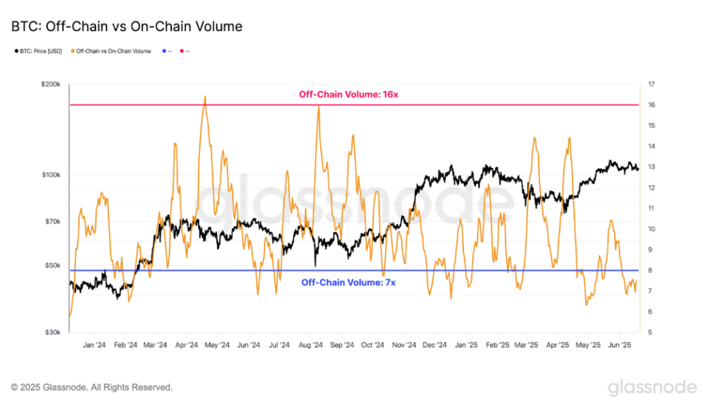 Bitcoin On-Chain Metrics Crash To Bear Market Levels Despite Price Sitting Close To ATH 7 fdda62b3 e