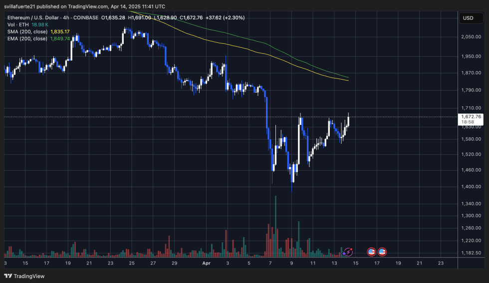 Ethereum Consolidates In Symmetrical Triangle: Expert Predicts 17% Price Move | Bitcoinist.com 3 ETH testing 4-hour resistance | Source: ETHUSDT chart on TradingView