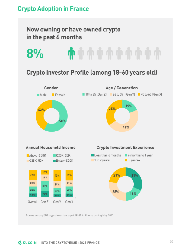 Crypto Craze Sweeps France: Survey Proclaims It As Defining Future 1 fec65c63 a 100