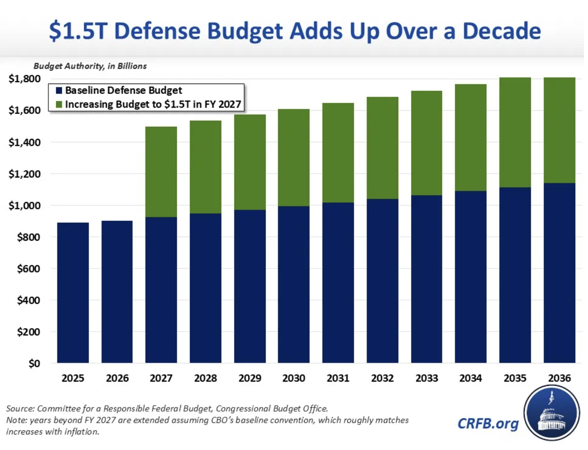 Trump wants to add nearly $7 trillion to the $39 trillion national debt with his new military budget, watchdog warns | Fortune 1 07164add military