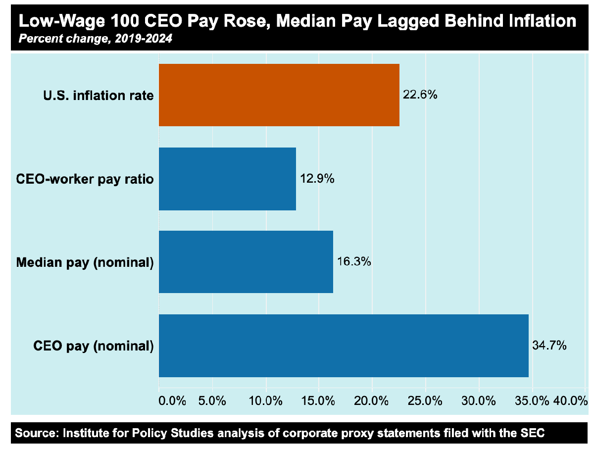 CEOs at America's 100 largest low-wage employers are paid 632 times more than the average worker, study finds 1 1d4cfade IPS low wage 100