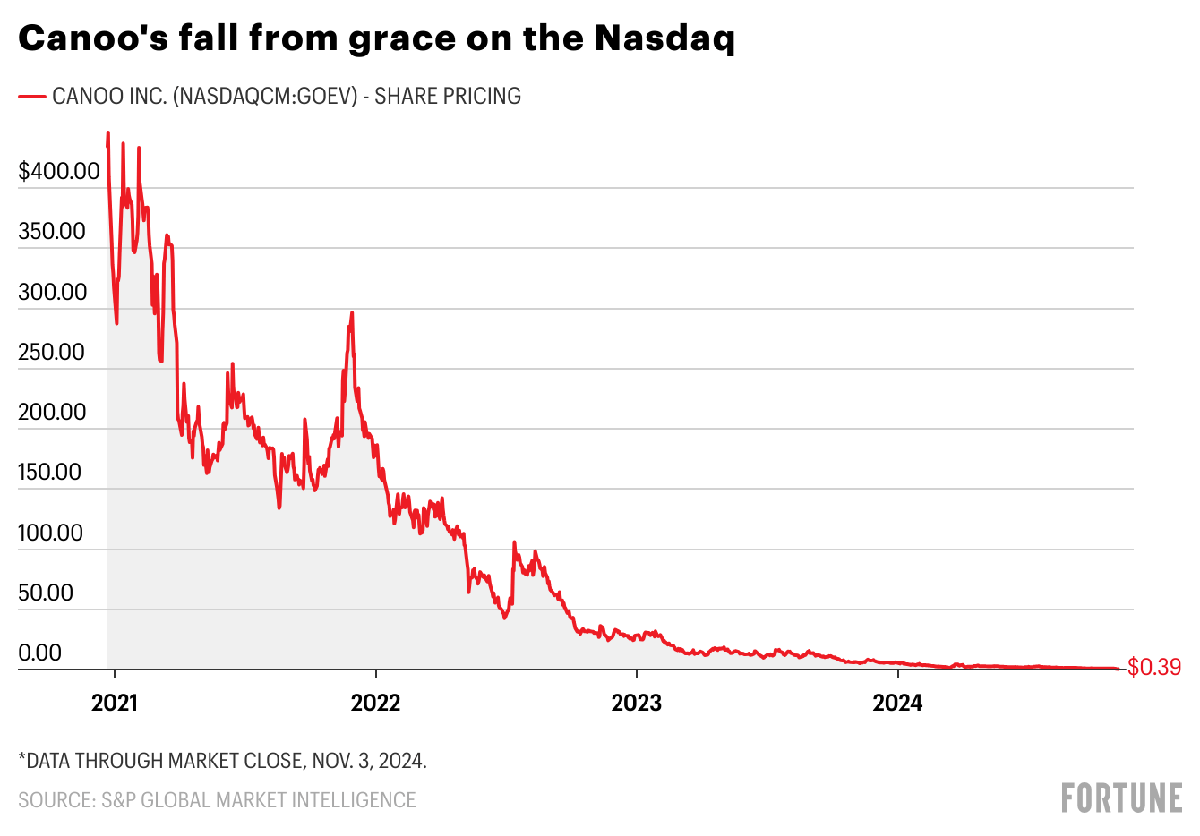 Canoo tested its electric delivery vans for Walmart without airbags, sources say 1 2011f164 ycdfT canoo s fall from grace on the nasdaq 8a164f