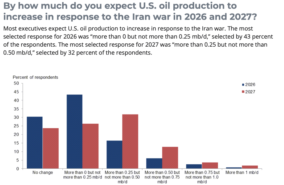 U.S. oil producers aren't coming to the rescue despite high prices as mistrust and chaos hit outlook. The 'market is being manipulated' | Fortune 1 77c8bd26 dallas fed 042526 e1777134498847