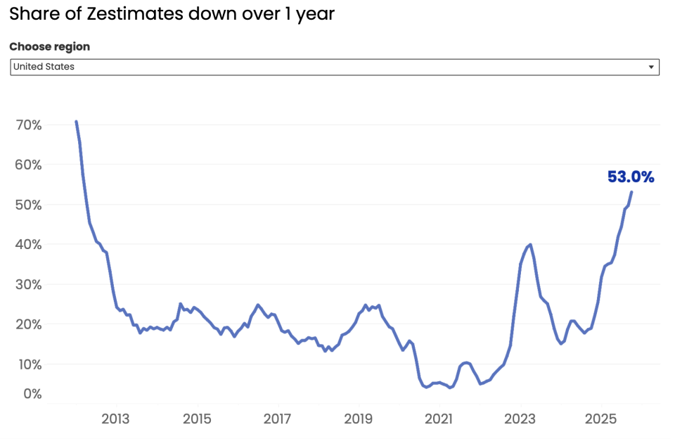 More than half of U.S. homes have dropped in value over the last year — and nearly all houses in these cities have seen losses | Fortune 1 846f4d35 home values 112225 e1763850263971