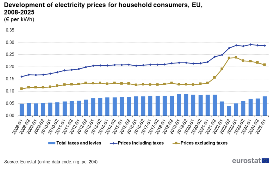 Negative prices for electricity are getting more common in Europe and consumer costs have dipped—while Americans face rising energy bills | Fortune 1 9db326ee eu electricity price 122925 e1767030600899