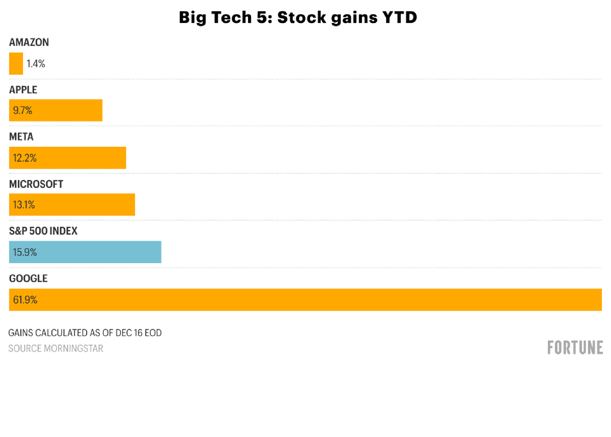Is Google running way with the AI race? Its stock price sure seems to say so | Fortune 1 9e759aac Stock chart 3