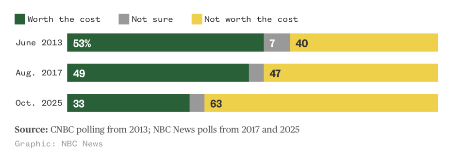 Even college graduates no longer think a degree is worth the cost as the once-safe path to the American dream is now seen as a risky venture | Fortune 1 dda68d64 college poll 113025 e1764525676639