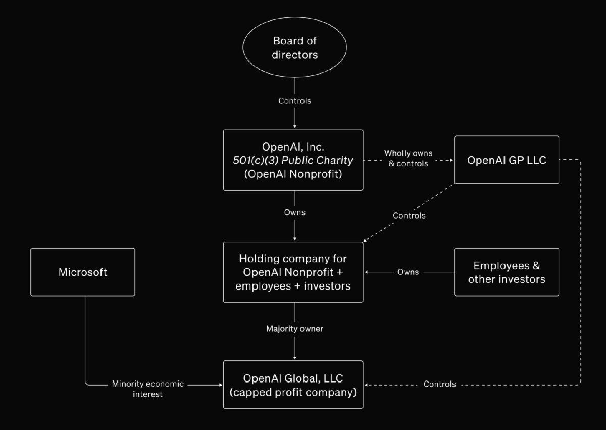 Elon Musk's lawsuit could be the least of OpenAI's problems—its planned conversion will cost a fortune 1 The corporate structure of OpenAI