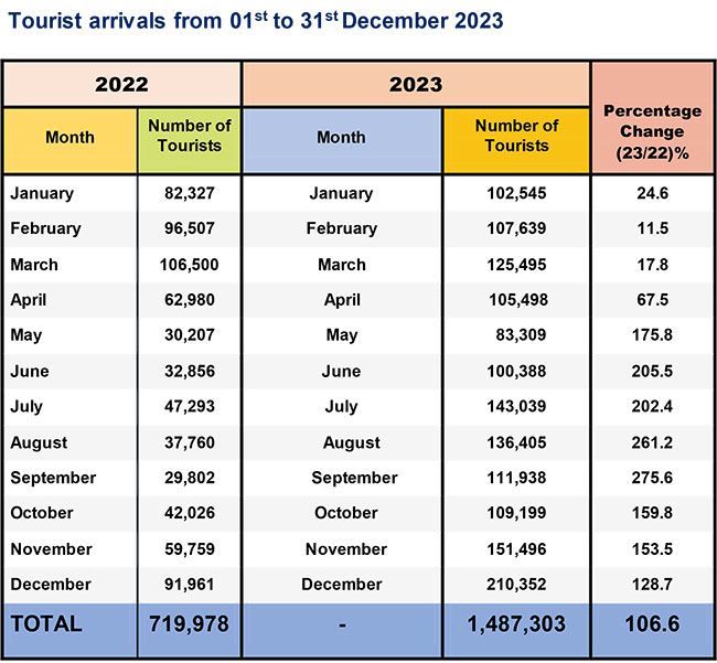 Sri Lanka just short of 2023 tourism target but arrivals up by 106.6% 1 a58de76c chart11