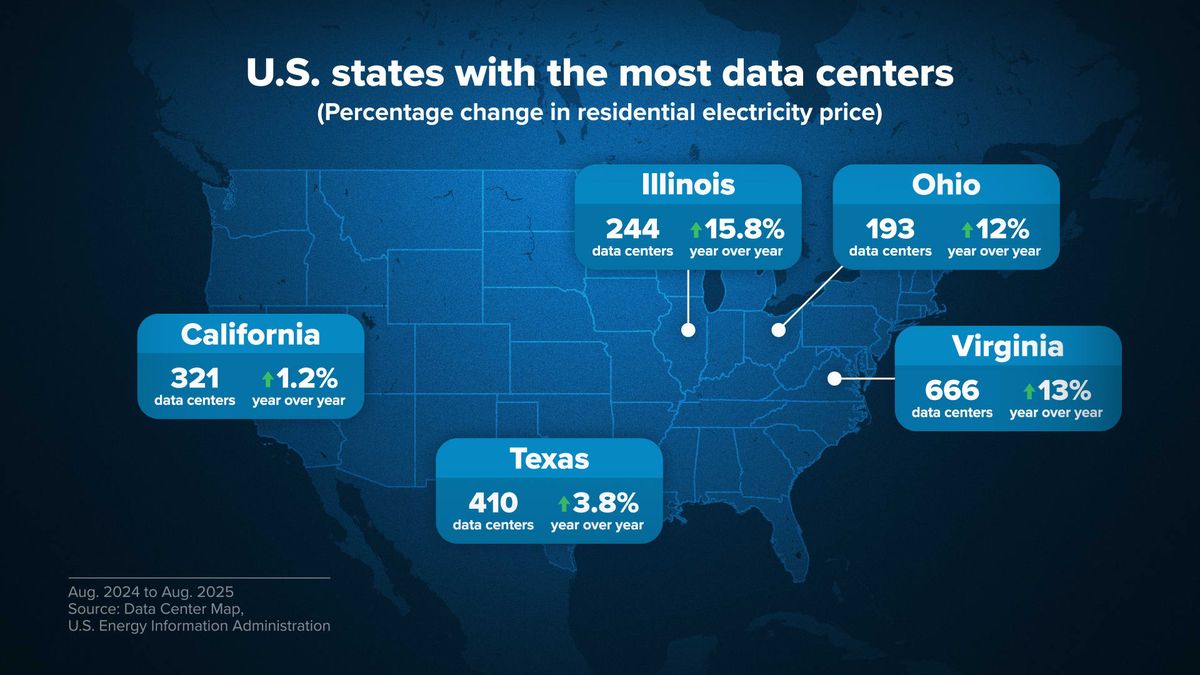 Bernie Sanders and Ron DeSantis speak out against data center boom. It's a bad sign for AI industry 1 Here's what's happening to electricity bills in states with the most data centers
