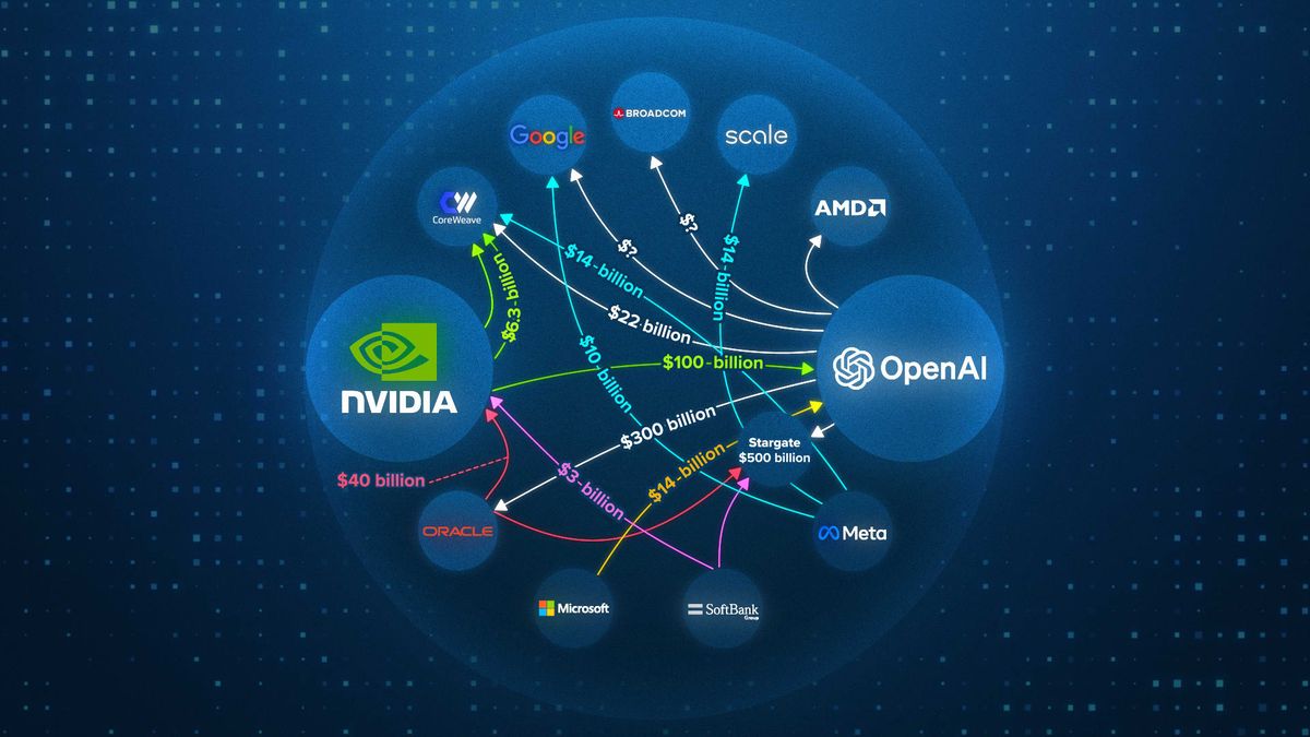 Dust to data centers: The year AI tech giants, and billions in debt, began remaking the American landscape 3 Visualizing OpenAI and Nvidia’s tangled web of AI deals