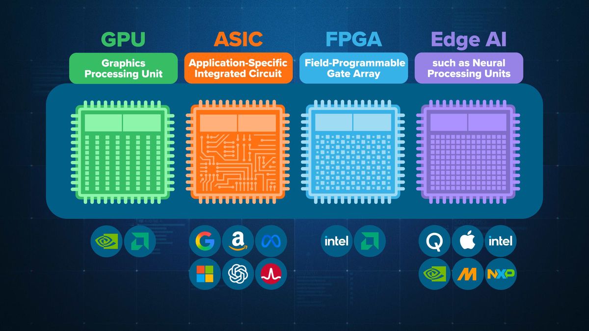 What you need to know about Nvidia competitor Cerebras after wild IPO 3 Breaking down AI chips, from Nvidia GPUs to ASICs by Google and Amazon