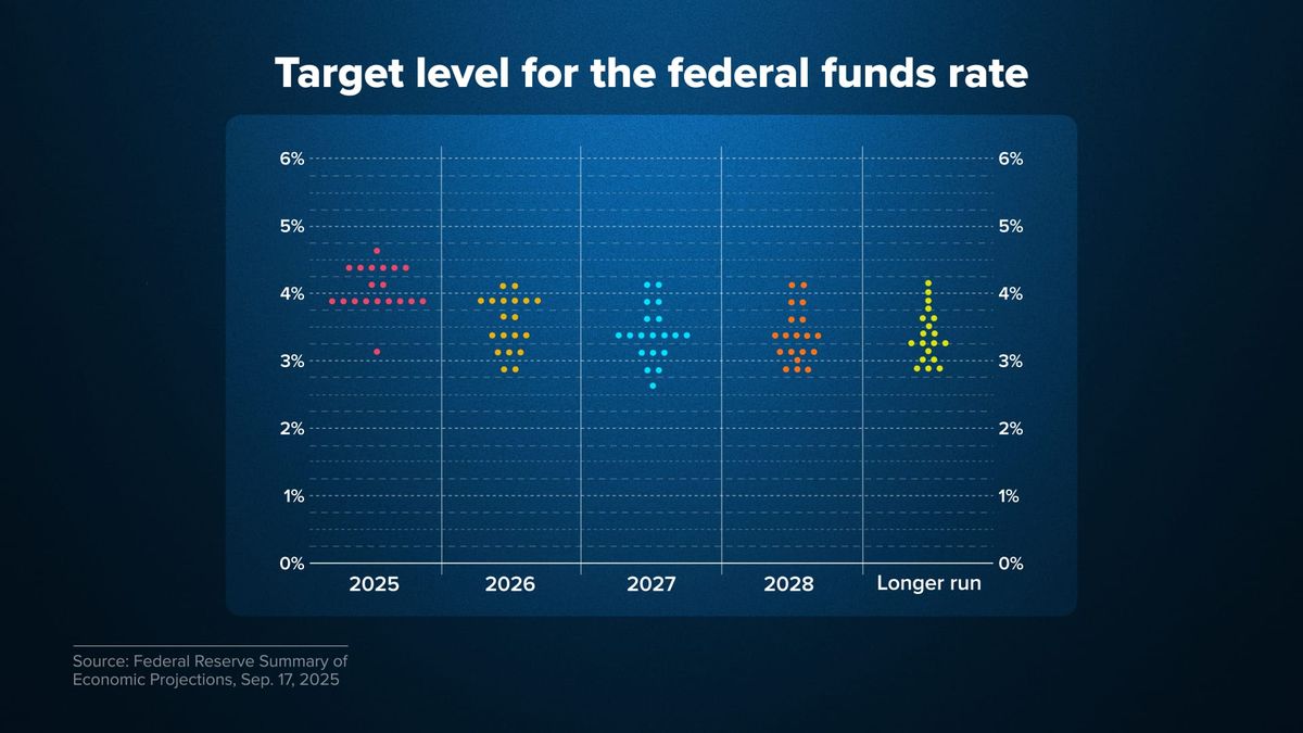 Where the Fed's dot plot says interest rates are going