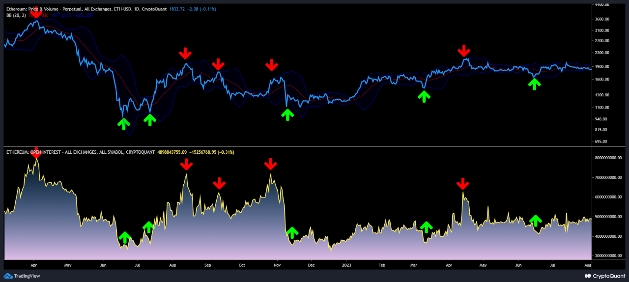 Ethereum Has Followed This Interesting Pattern Recently, Analyst Explains | Bitcoinist.com 1 Ethereum Open Interest & Bollinger Bands