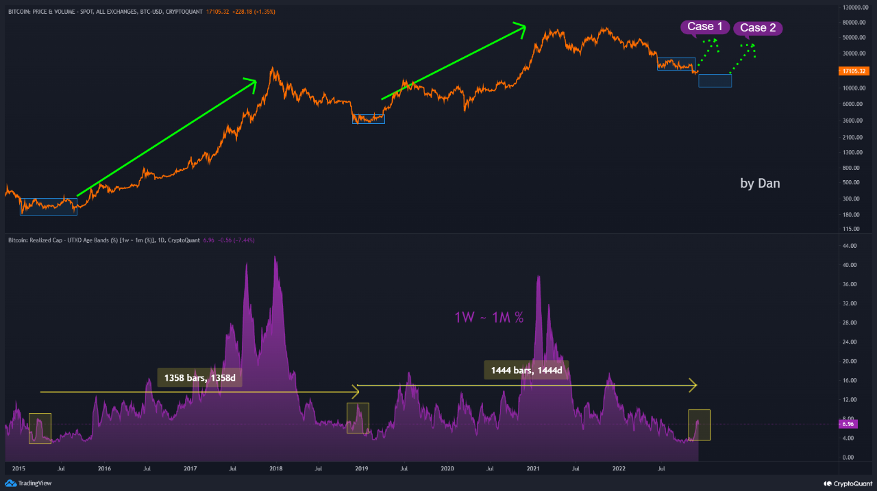 Bitcoin Holders Show Rapid New Accumulation For First Time This Bear, Bottom Signal? 1 Bitcoin Realized Cap UTXO Age Bands