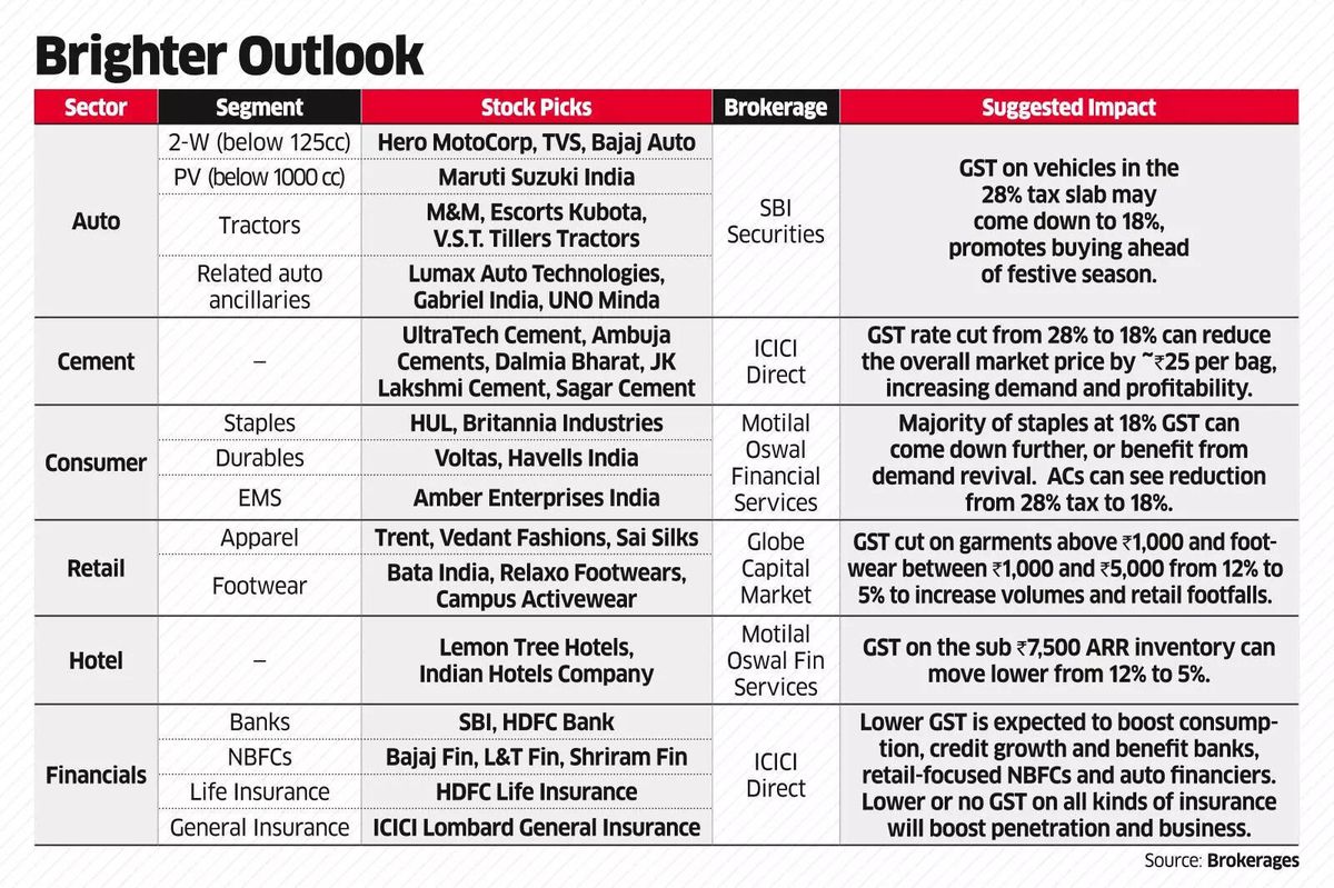 GST Reform Plans Cheer Up Many Counters on D-St