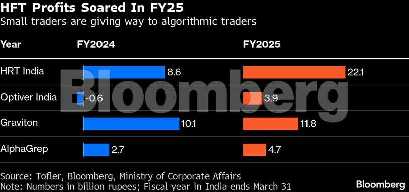 HFT profits soared FY25 chart
