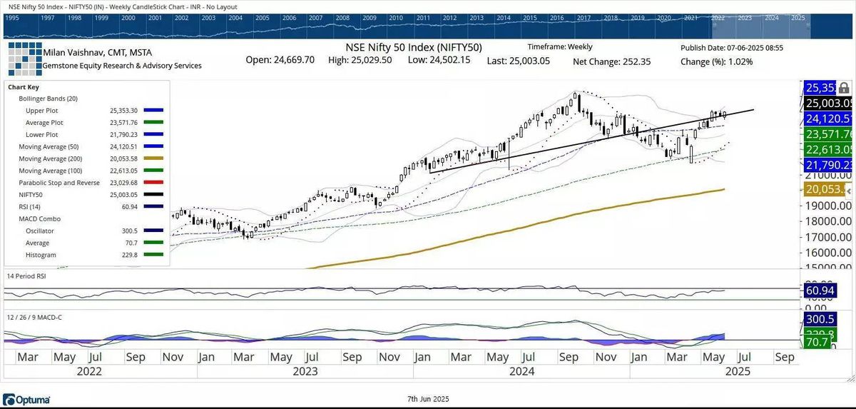 Nifty 50 Index